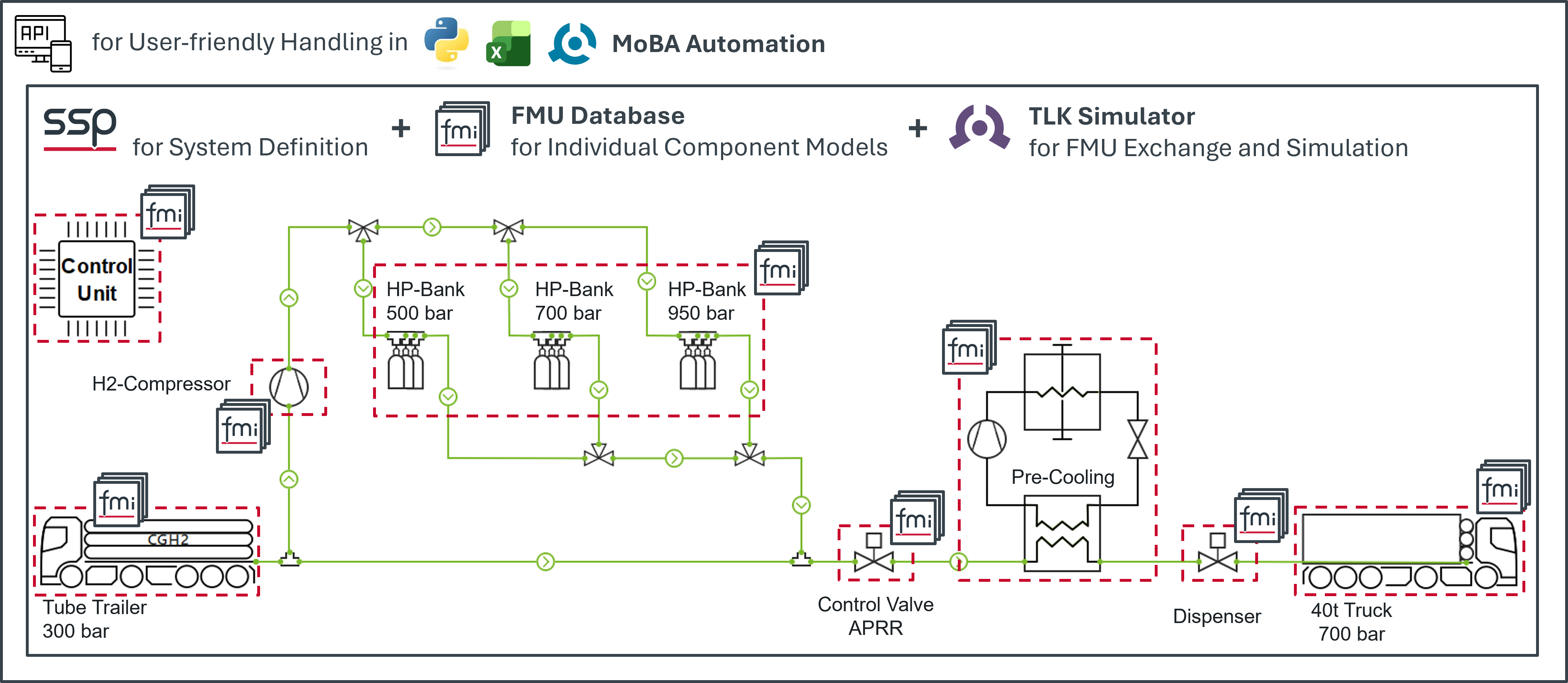Tool Chain of SSP, FMI and TLK Simulator