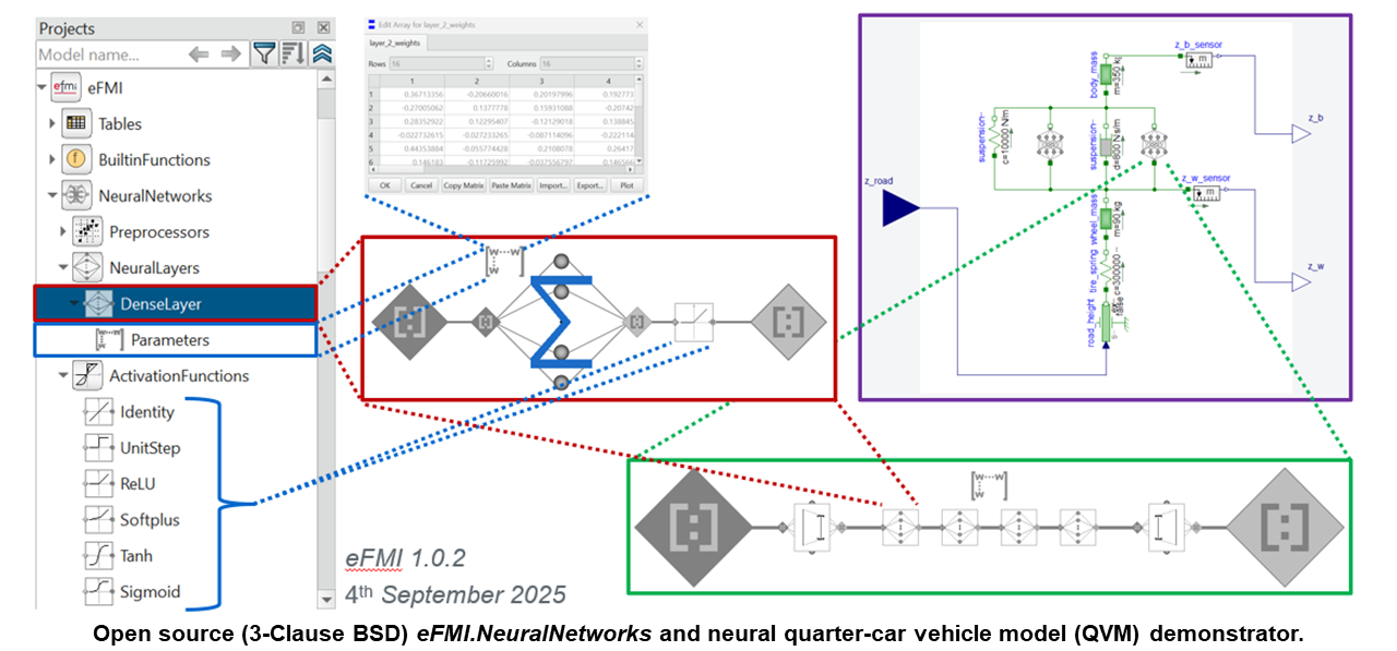 Open source (3-Clause BSD) eFMI.NeuralNetworks and neural quarter-car vehicle model (QVM) demonstrator. eFMI® Tutorial - Part 4: Neural QVM